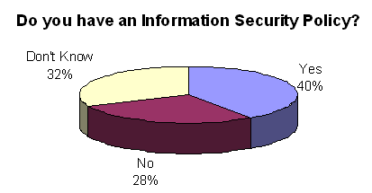 Only 40% have an Information Security Policy