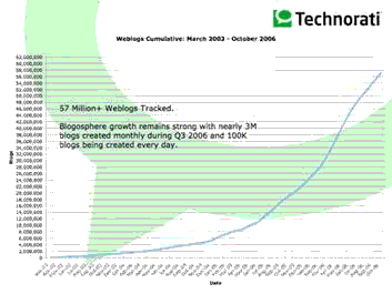 Blog trends