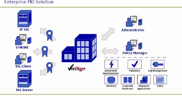 VeriSign Enterprise PKI Solution