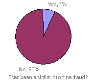 Ever been a victim of online fraud?
